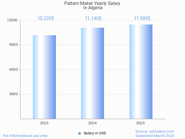 pattern maker salary in algeria 2025 pattern maker salary in algeria 2025