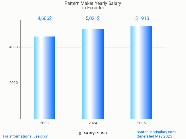 pattern maker salary in ecuador 2025 pattern maker salary in ecuador 2025