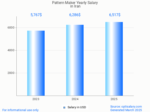 pattern maker salary in iran 2025 pattern maker salary in iran 2025