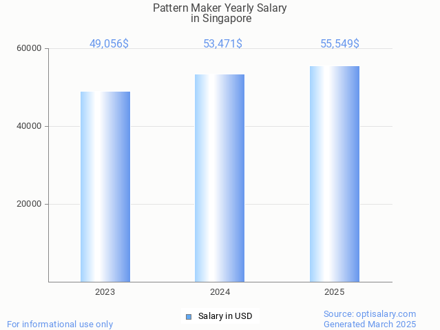 pattern maker salary in singapore 2025 pattern maker salary in singapore 2025
