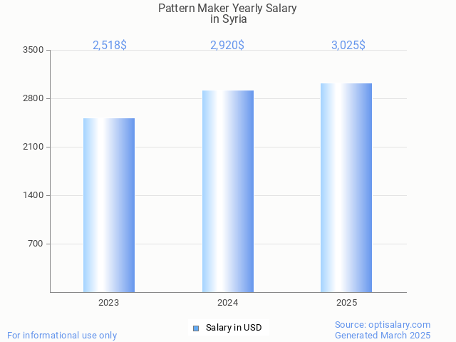 pattern maker salary in syria 2025 pattern maker salary in syria 2025