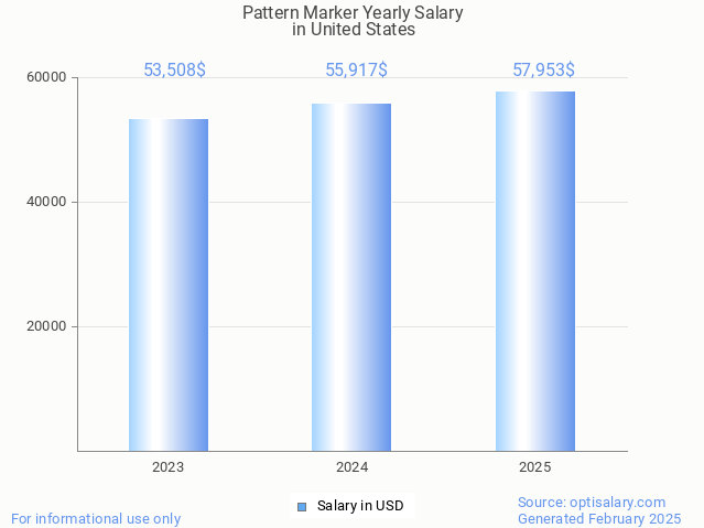 pattern marker salary in united states 2025 pattern marker salary in united states 2025