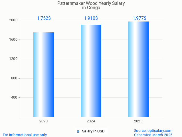patternmaker wood salary in congo 2025 patternmaker wood salary in congo 2025
