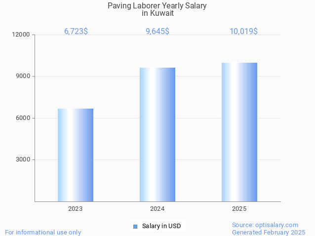 paving laborer salary in kuwait 2025 paving laborer salary in kuwait 2025