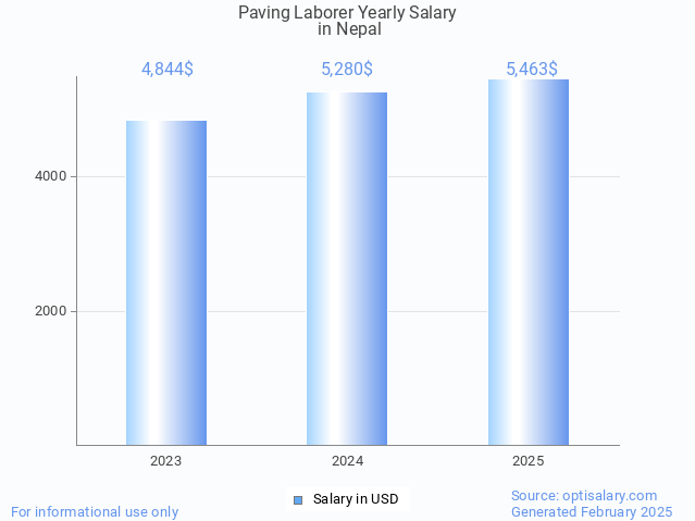 paving laborer salary in nepal 2025 paving laborer salary in nepal 2025