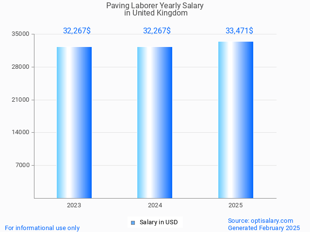 paving laborer salary in united kingdom 2025 paving laborer salary in united kingdom 2025