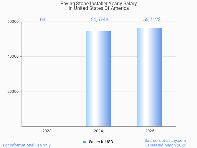 paving stone installer salary in united states of america 2025 paving stone installer salary in united states of america 2025