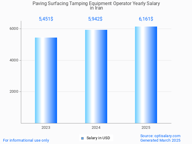 paving surfacing tamping equipment operator salary in iran 2025 paving surfacing tamping equipment operator salary in iran 2025