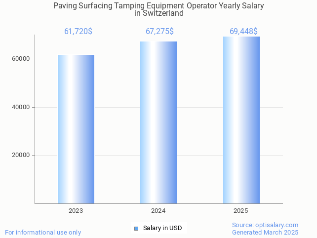 paving surfacing tamping equipment operator salary in switzerland 2025 paving surfacing tamping equipment operator salary in switzerland 2025