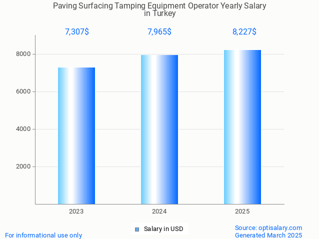 paving surfacing tamping equipment operator salary in turkey 2025 paving surfacing tamping equipment operator salary in turkey 2025