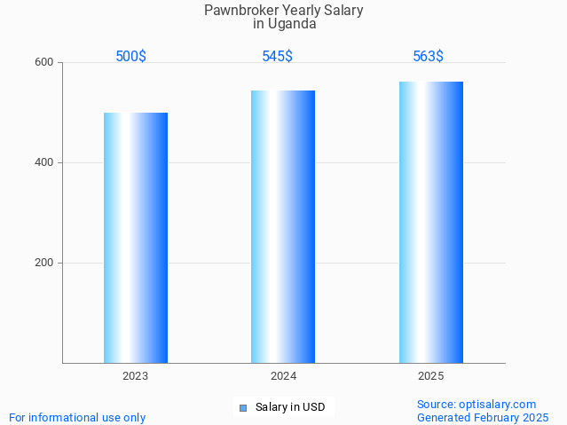 pawnbroker salary in uganda 2025 pawnbroker salary in uganda 2025