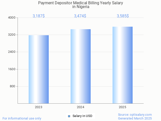 payment depositor medical billing salary in nigeria 2025 payment depositor medical billing salary in nigeria 2025