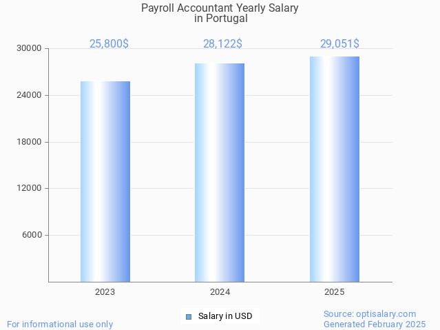 payroll accountant salary in portugal 2025 payroll accountant salary in portugal 2025