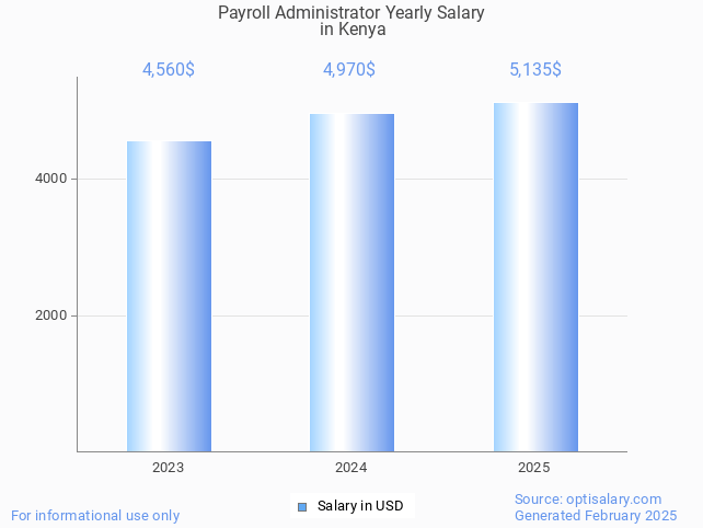 payroll administrator salary in kenya 2025