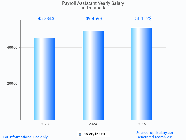payroll assistant salary in denmark 2025