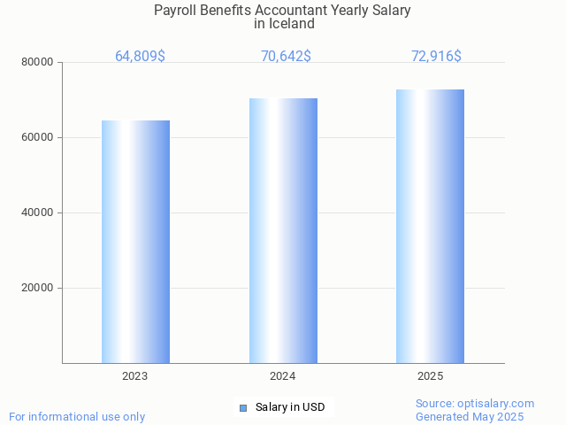 payroll benefits accountant salary in iceland 2025 payroll benefits accountant salary in iceland 2025