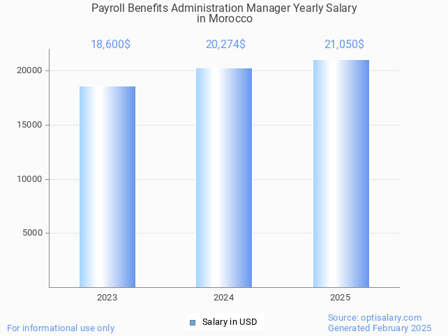 payroll benefits administration manager salary in morocco 2025 payroll benefits administration manager salary in morocco 2025