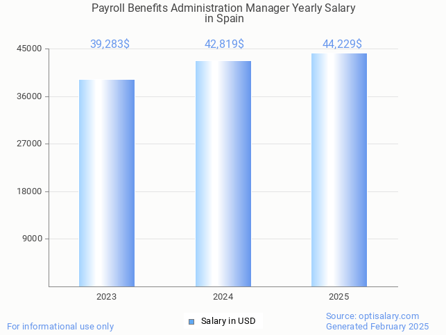 payroll benefits administration manager salary in spain 2025 payroll benefits administration manager salary in spain 2025