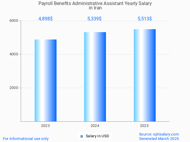 payroll benefits administrative assistant salary in iran 2025 payroll benefits administrative assistant salary in iran 2025