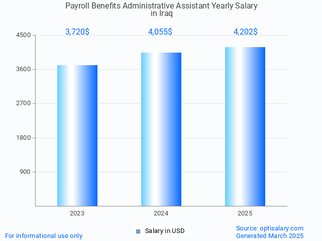 payroll benefits administrative assistant salary in iraq 2025