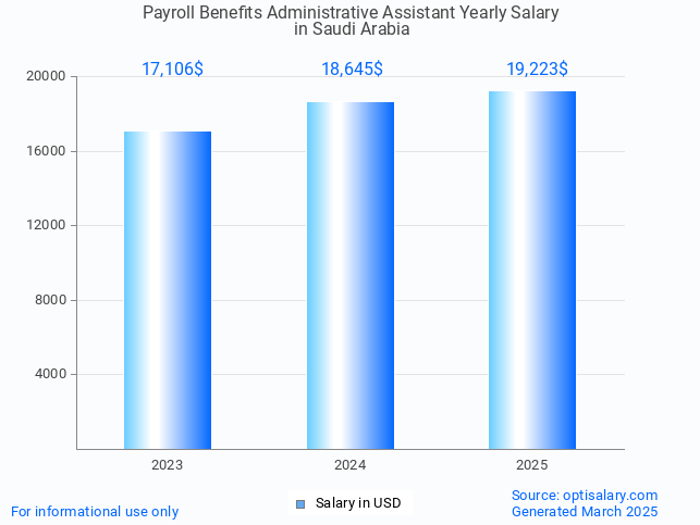 payroll benefits administrative assistant salary in saudi arabia 2025 payroll benefits administrative assistant salary in saudi arabia 2025