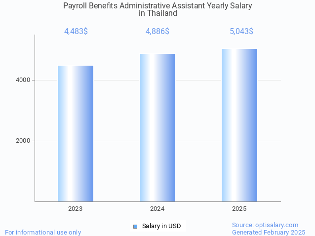 payroll benefits administrative assistant salary in thailand 2025