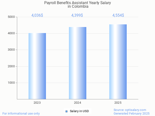 payroll benefits assistant salary in colombia 2025 payroll benefits assistant salary in colombia 2025