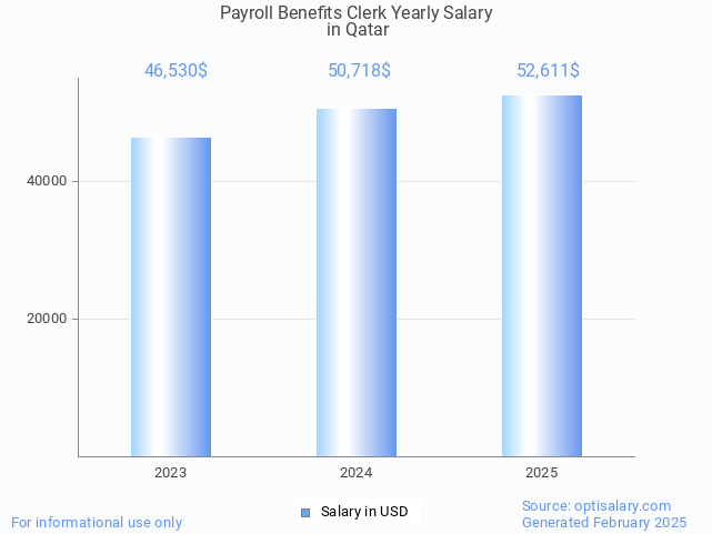 payroll benefits clerk salary in qatar 2025 payroll benefits clerk salary in qatar 2025