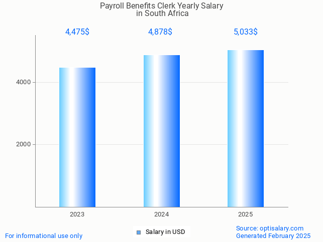 payroll benefits clerk salary in south africa 2025 payroll benefits clerk salary in south africa 2025