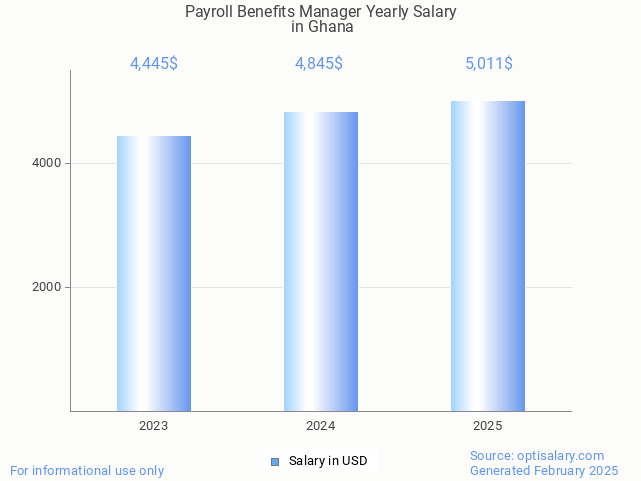payroll benefits manager salary in ghana 2025 payroll benefits manager salary in ghana 2025