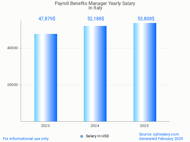 payroll benefits manager salary in italy 2025 payroll benefits manager salary in italy 2025