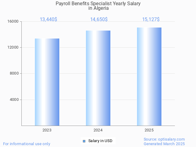 payroll benefits specialist salary in algeria 2025 payroll benefits specialist salary in algeria 2025