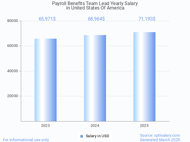 payroll benefits team lead salary in united states of america 2025 payroll benefits team lead salary in united states of america 2025