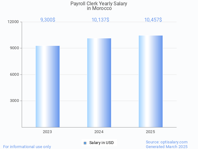 payroll clerk salary in morocco 2025 payroll clerk salary in morocco 2025