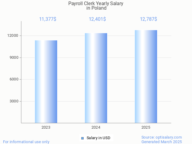 payroll clerk salary in poland 2025 payroll clerk salary in poland 2025