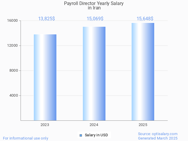 payroll director salary in iran 2025 payroll director salary in iran 2025