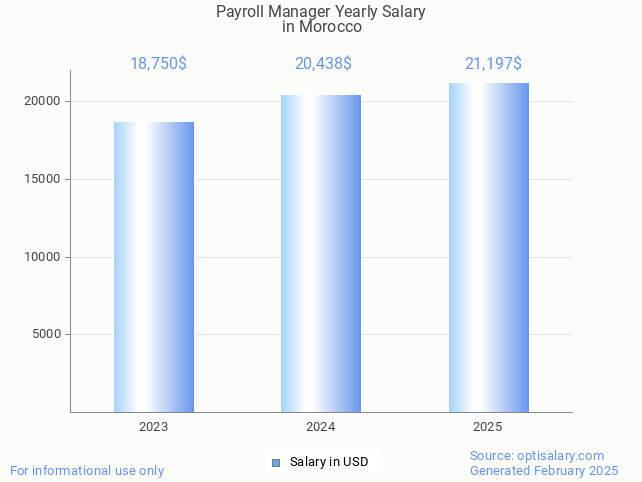 payroll manager salary in morocco 2025 payroll manager salary in morocco 2025