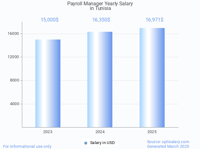 payroll manager salary in tunisia 2025 payroll manager salary in tunisia 2025