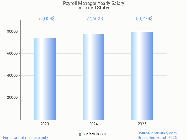 payroll manager salary in united states 2025 payroll manager salary in united states 2025