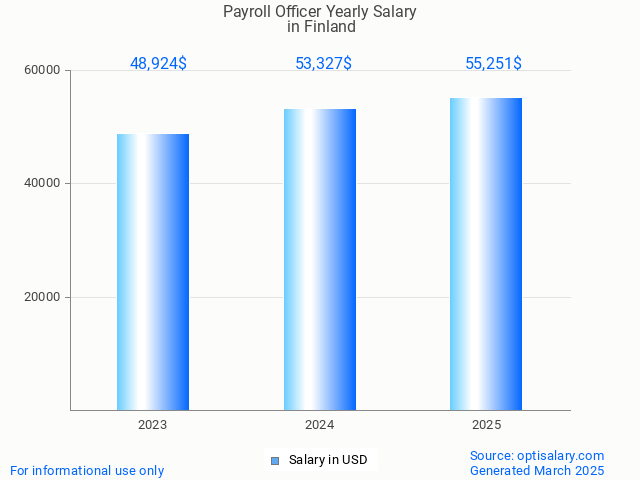 payroll officer salary in finland 2025 payroll officer salary in finland 2025