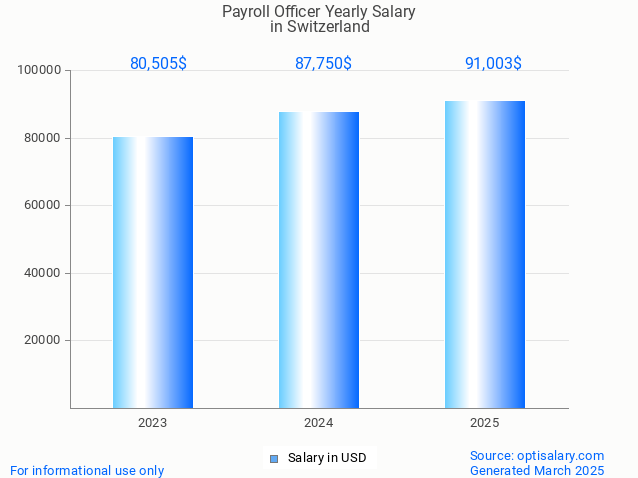 payroll officer salary in switzerland 2025