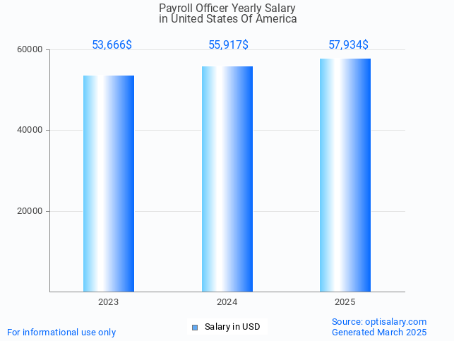 payroll officer salary in united states of america 2025 payroll officer salary in united states of america 2025