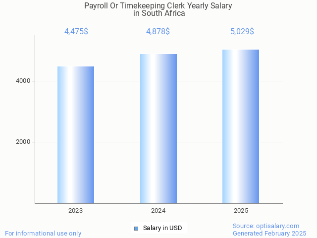 payroll or timekeeping clerk salary in south africa 2025 payroll or timekeeping clerk salary in south africa 2025