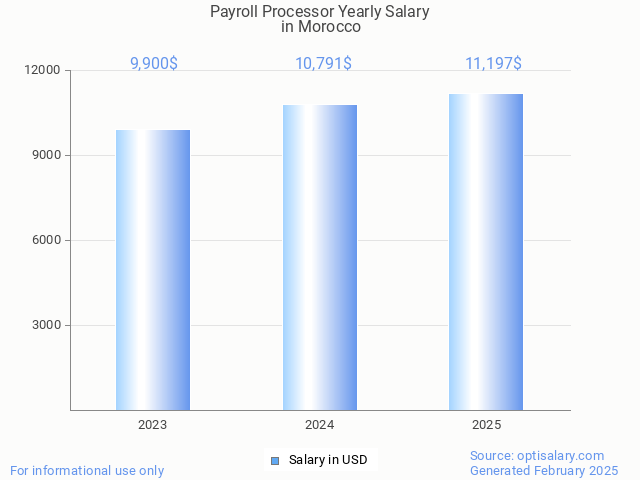 payroll processor salary in morocco 2025 payroll processor salary in morocco 2025