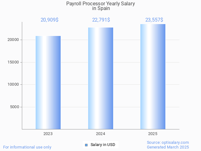 payroll processor salary in spain 2025 payroll processor salary in spain 2025