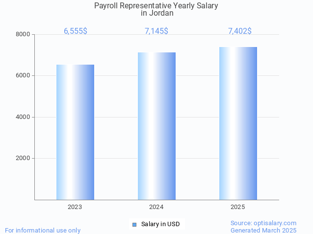 payroll representative salary in jordan 2025
