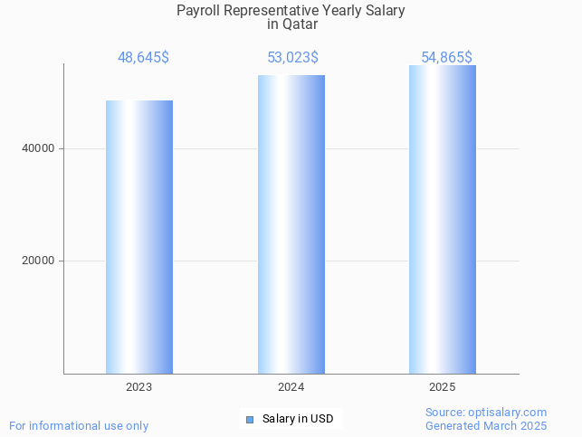 payroll representative salary in qatar 2025 payroll representative salary in qatar 2025