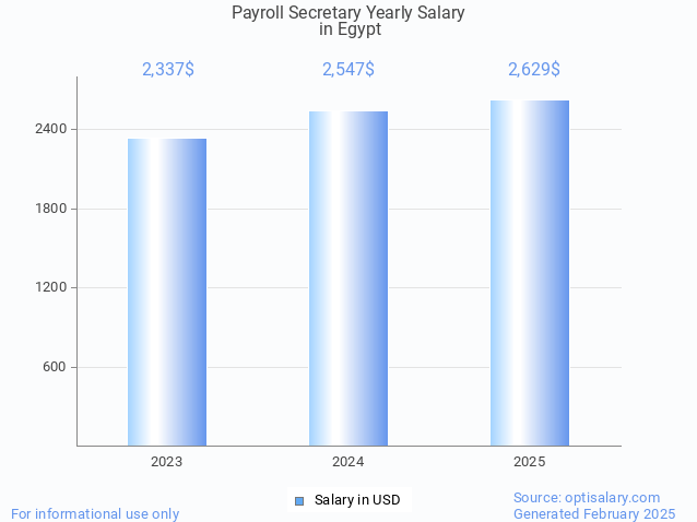 payroll secretary salary in egypt 2025 payroll secretary salary in egypt 2025