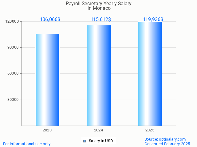payroll secretary salary in monaco 2025 payroll secretary salary in monaco 2025
