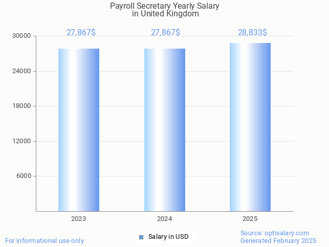 payroll secretary salary in united kingdom 2025 payroll secretary salary in united kingdom 2025